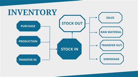 How can I check my available inventory .